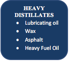 Yuvarlatılmış Dikdörtgen: HEAVY DISTILLATES
•	Lubricating oil
•	Wax
•	Asphalt
•	Heavy Fuel Oil
