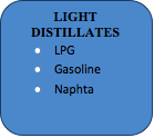 Yuvarlatılmış Dikdörtgen: LIGHT DISTILLATES
•	LPG
•	Gasoline
•	Naphta




